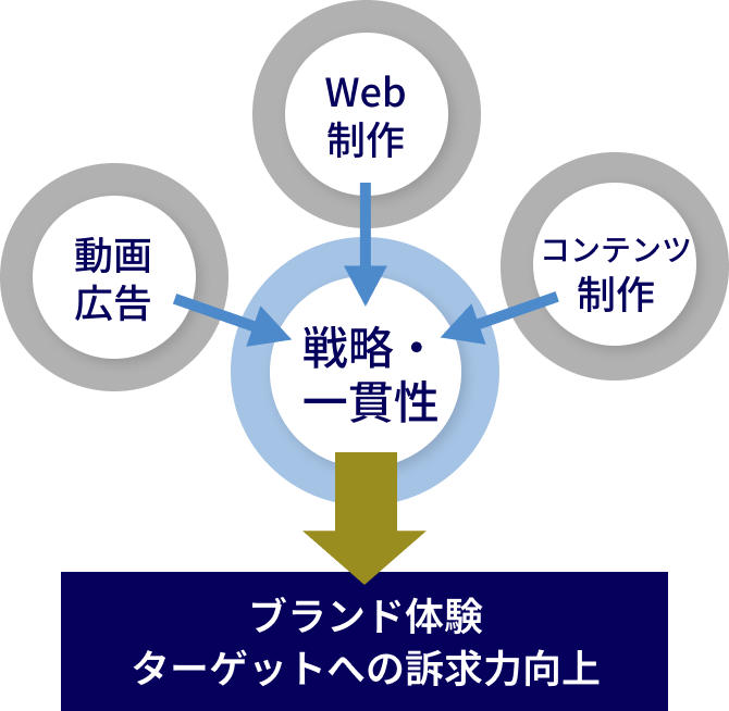 トータルマーケティングの一貫性