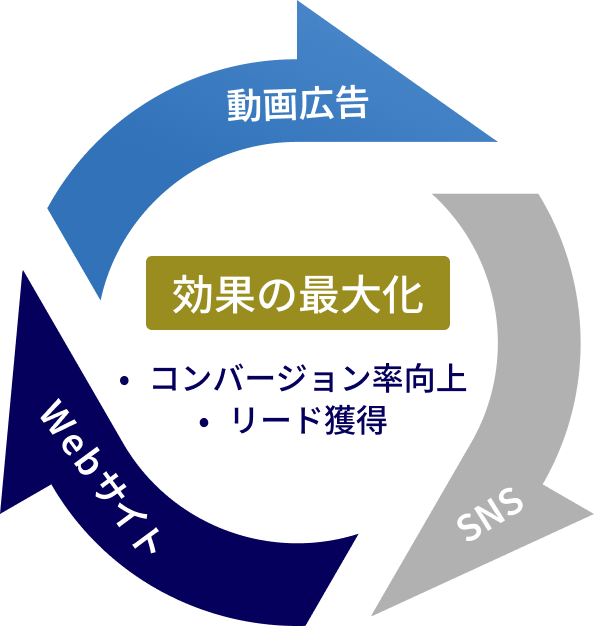 クロスチャネルでの効果的な施策