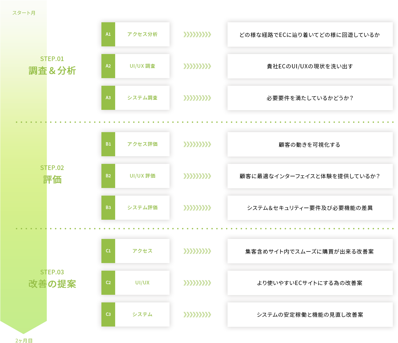 分析の概要と導き出す答え