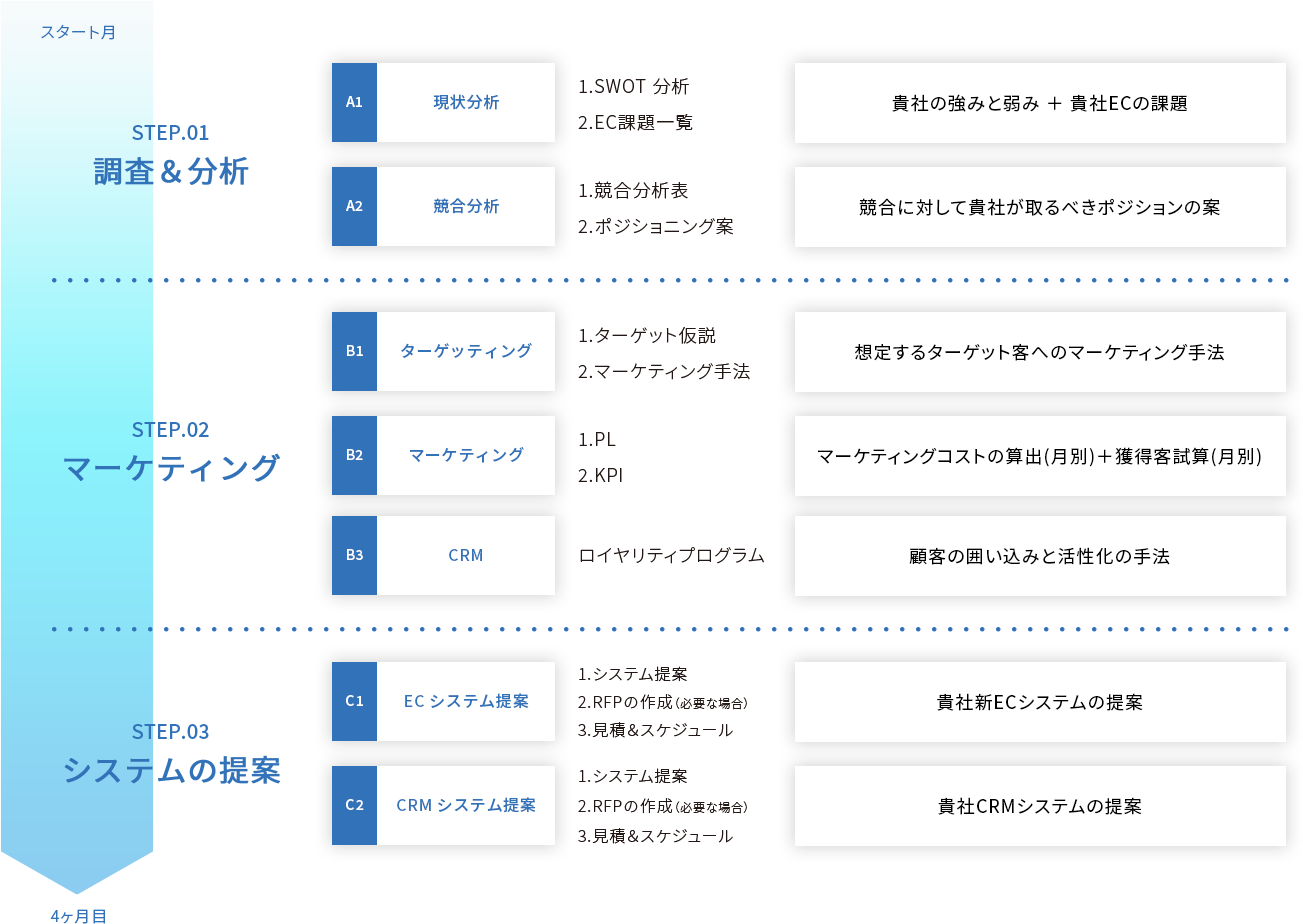 分析の概要と導き出す答え